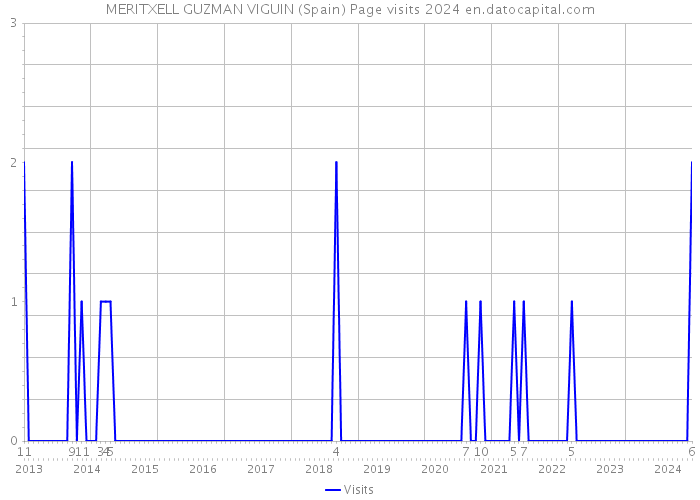 MERITXELL GUZMAN VIGUIN (Spain) Page visits 2024 