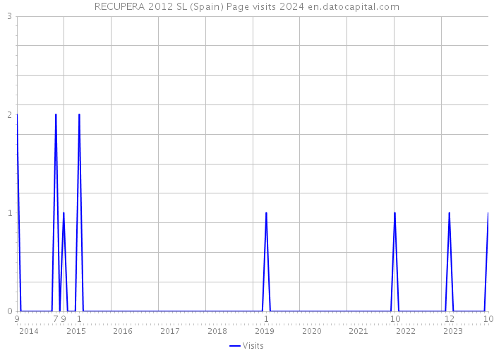 RECUPERA 2012 SL (Spain) Page visits 2024 