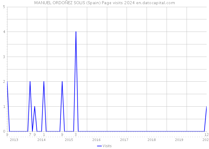MANUEL ORDOÑEZ SOLIS (Spain) Page visits 2024 