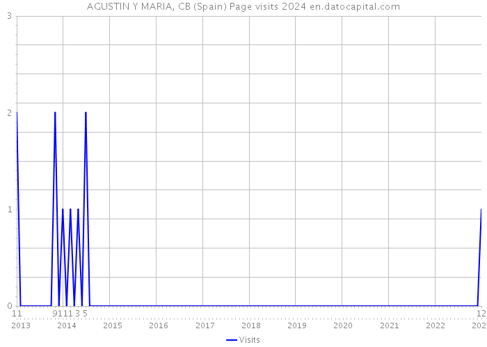 AGUSTIN Y MARIA, CB (Spain) Page visits 2024 