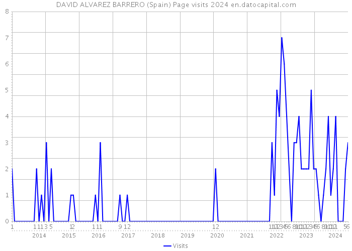 DAVID ALVAREZ BARRERO (Spain) Page visits 2024 