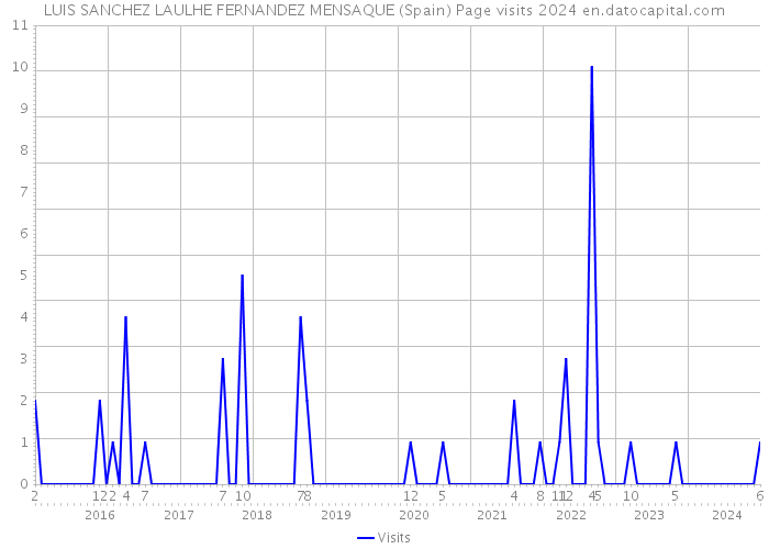 LUIS SANCHEZ LAULHE FERNANDEZ MENSAQUE (Spain) Page visits 2024 