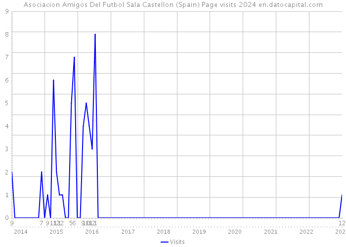 Asociacion Amigos Del Futbol Sala Castellon (Spain) Page visits 2024 