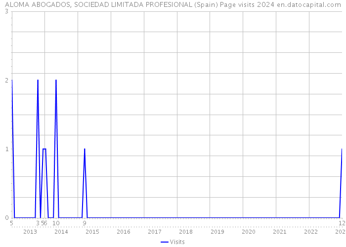 ALOMA ABOGADOS, SOCIEDAD LIMITADA PROFESIONAL (Spain) Page visits 2024 