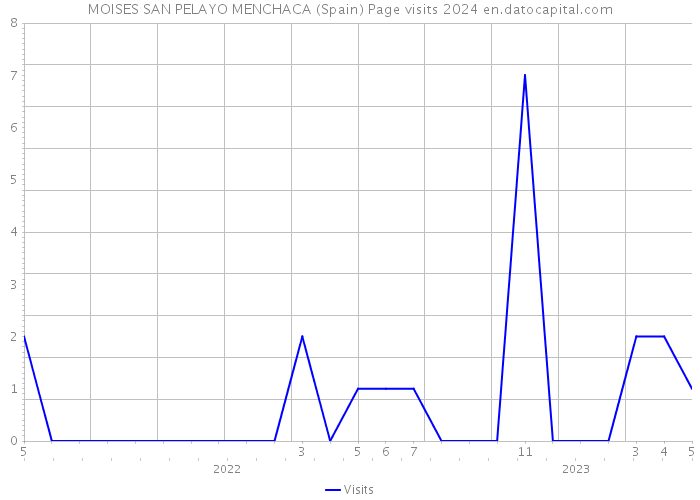 MOISES SAN PELAYO MENCHACA (Spain) Page visits 2024 