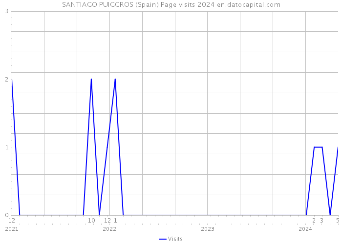 SANTIAGO PUIGGROS (Spain) Page visits 2024 