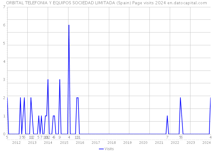 ORBITAL TELEFONIA Y EQUIPOS SOCIEDAD LIMITADA (Spain) Page visits 2024 