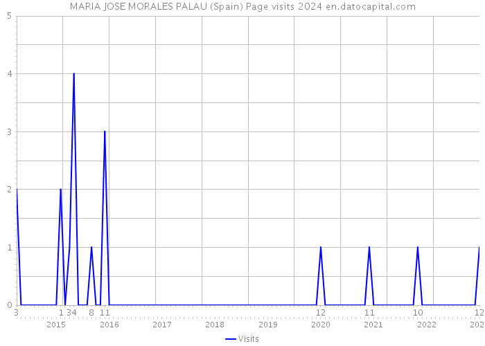 MARIA JOSE MORALES PALAU (Spain) Page visits 2024 