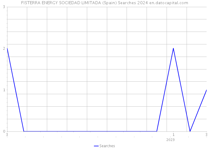 FISTERRA ENERGY SOCIEDAD LIMITADA (Spain) Searches 2024 