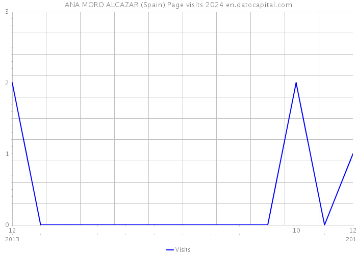 ANA MORO ALCAZAR (Spain) Page visits 2024 