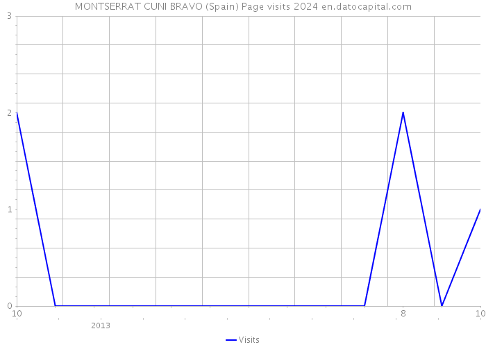 MONTSERRAT CUNI BRAVO (Spain) Page visits 2024 