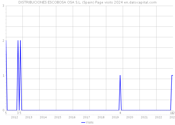 DISTRIBUCIONES ESCOBOSA OSA S.L. (Spain) Page visits 2024 