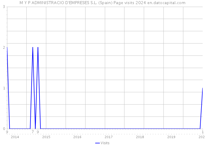M Y P ADMINISTRACIO D'EMPRESES S.L. (Spain) Page visits 2024 