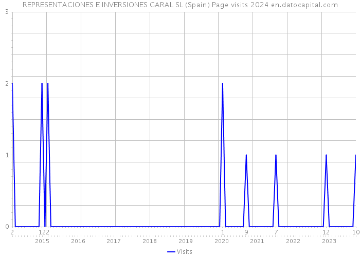 REPRESENTACIONES E INVERSIONES GARAL SL (Spain) Page visits 2024 