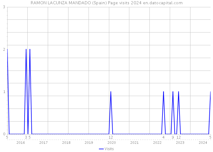 RAMON LACUNZA MANDADO (Spain) Page visits 2024 