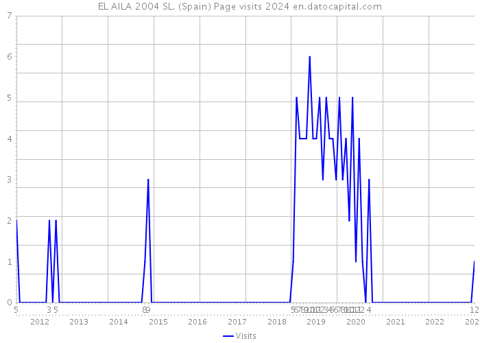 EL AILA 2004 SL. (Spain) Page visits 2024 