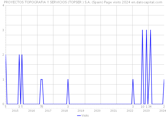 PROYECTOS TOPOGRAFIA Y SERVICIOS (TOPSER ) S.A. (Spain) Page visits 2024 