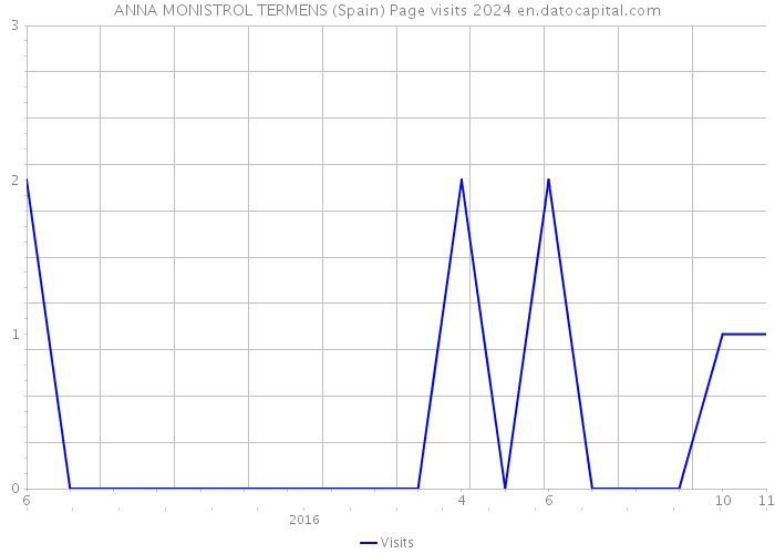 ANNA MONISTROL TERMENS (Spain) Page visits 2024 