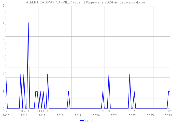 ALBERT CADIRAT CARRILLO (Spain) Page visits 2024 