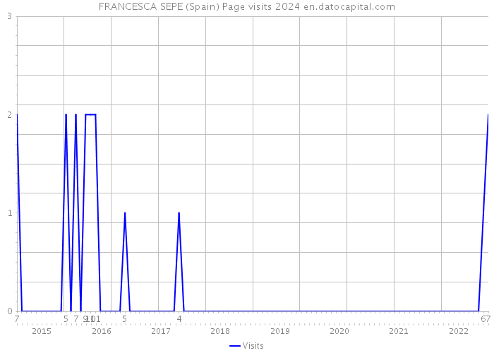 FRANCESCA SEPE (Spain) Page visits 2024 