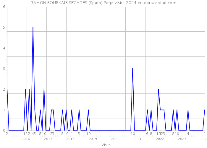 RAMON BOURKAIB SECADES (Spain) Page visits 2024 