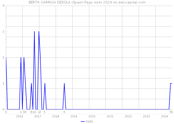 BERTA GARRIGA DESOLA (Spain) Page visits 2024 