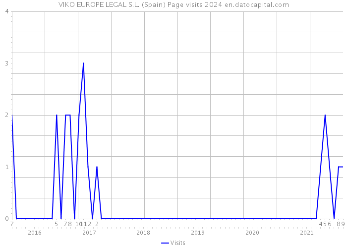 VIKO EUROPE LEGAL S.L. (Spain) Page visits 2024 