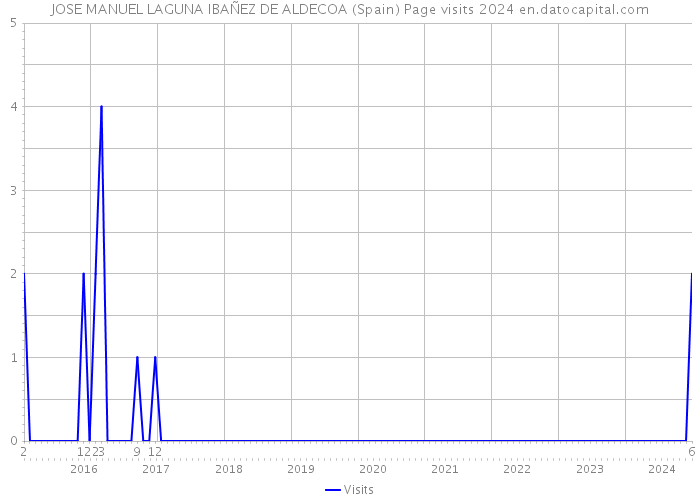 JOSE MANUEL LAGUNA IBAÑEZ DE ALDECOA (Spain) Page visits 2024 