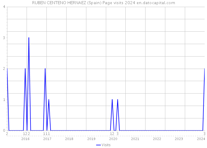 RUBEN CENTENO HERNAEZ (Spain) Page visits 2024 