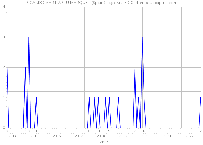 RICARDO MARTIARTU MARQUET (Spain) Page visits 2024 