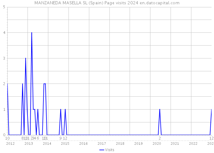 MANZANEDA MASELLA SL (Spain) Page visits 2024 