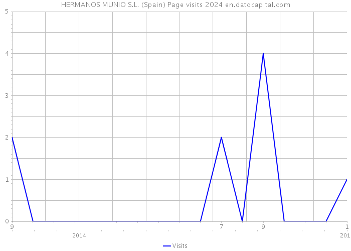 HERMANOS MUNIO S.L. (Spain) Page visits 2024 