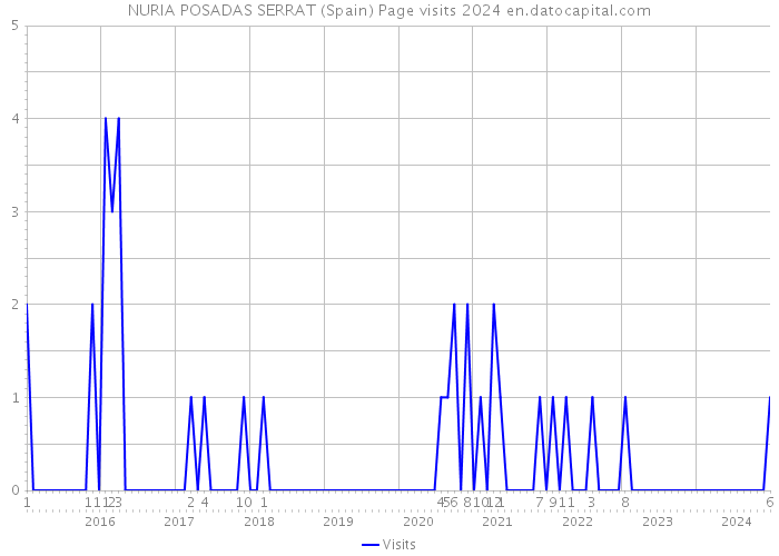 NURIA POSADAS SERRAT (Spain) Page visits 2024 