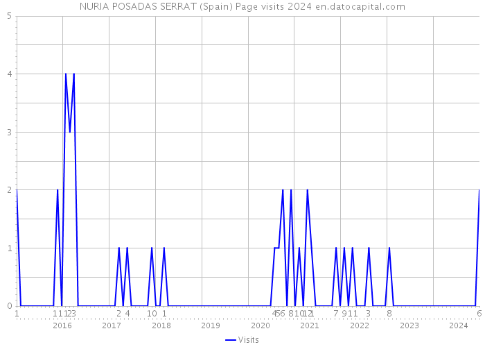 NURIA POSADAS SERRAT (Spain) Page visits 2024 