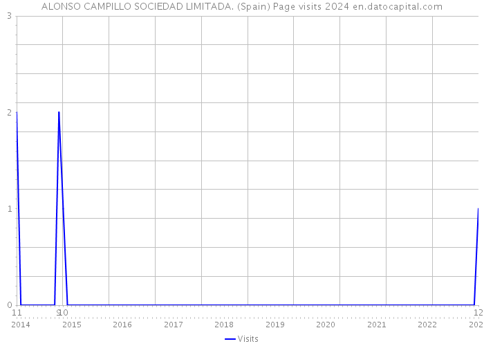ALONSO CAMPILLO SOCIEDAD LIMITADA. (Spain) Page visits 2024 