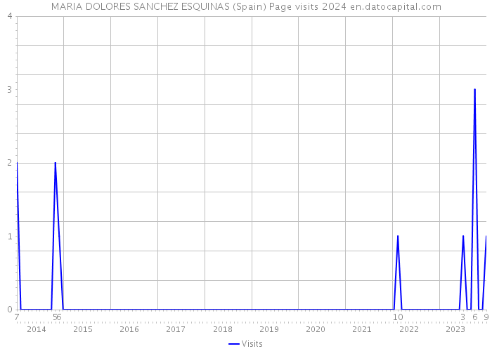 MARIA DOLORES SANCHEZ ESQUINAS (Spain) Page visits 2024 