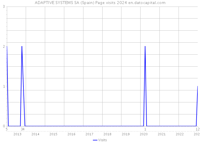 ADAPTIVE SYSTEMS SA (Spain) Page visits 2024 