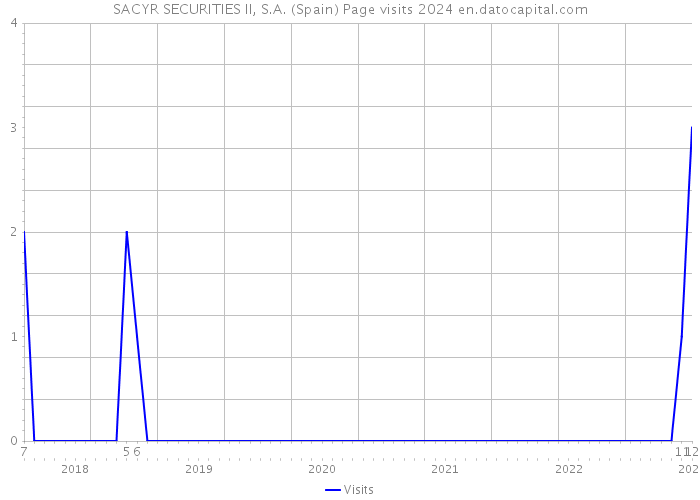 SACYR SECURITIES II, S.A. (Spain) Page visits 2024 