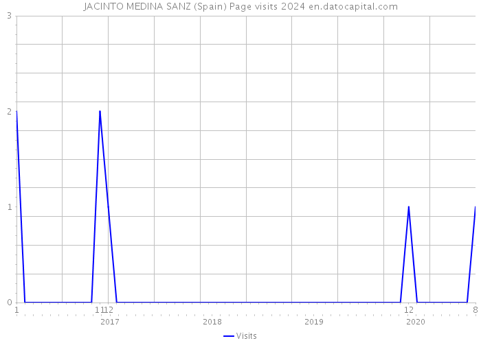 JACINTO MEDINA SANZ (Spain) Page visits 2024 