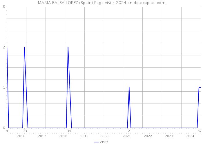 MARIA BALSA LOPEZ (Spain) Page visits 2024 