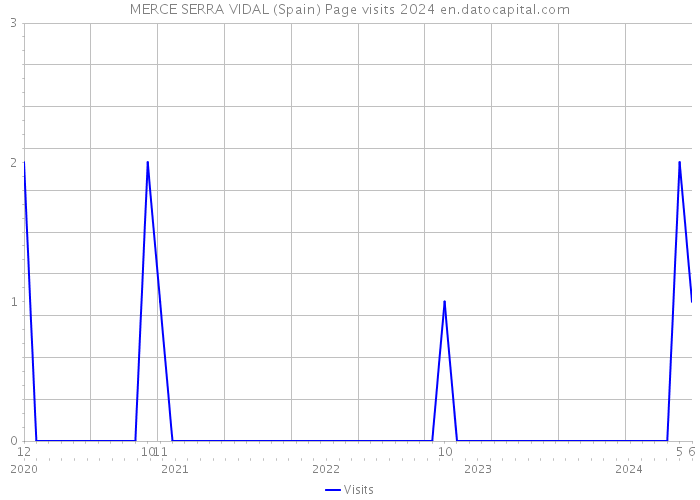 MERCE SERRA VIDAL (Spain) Page visits 2024 