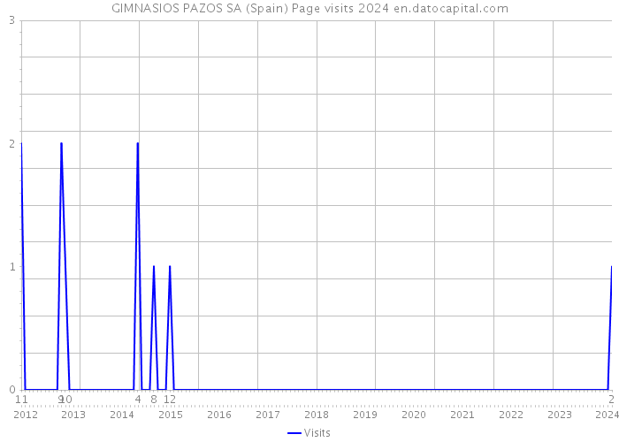 GIMNASIOS PAZOS SA (Spain) Page visits 2024 