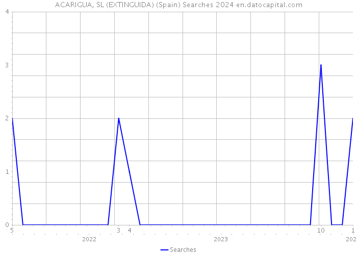 ACARIGUA, SL (EXTINGUIDA) (Spain) Searches 2024 