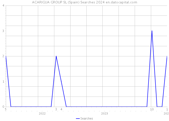 ACARIGUA GROUP SL (Spain) Searches 2024 
