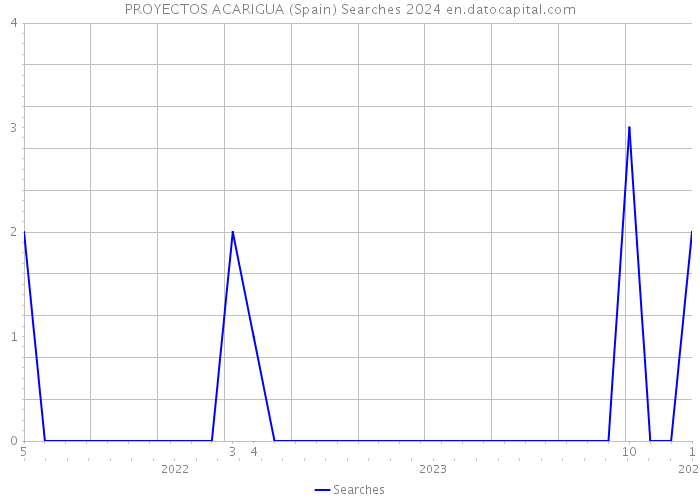 PROYECTOS ACARIGUA (Spain) Searches 2024 