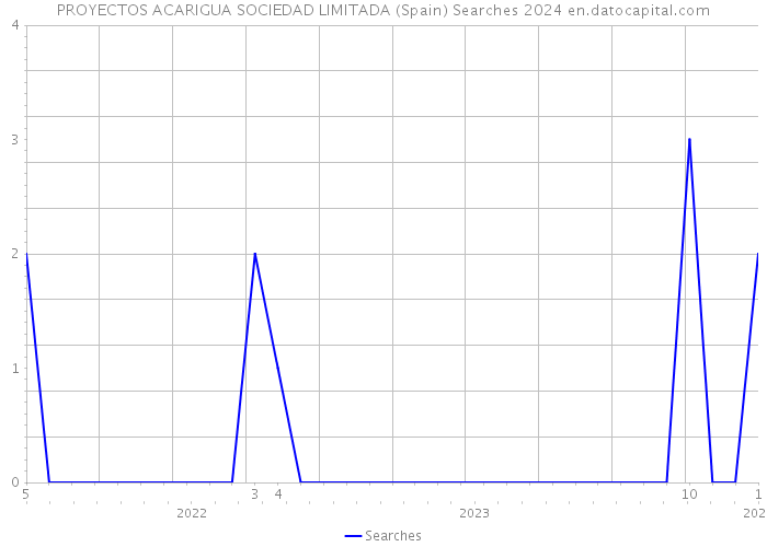 PROYECTOS ACARIGUA SOCIEDAD LIMITADA (Spain) Searches 2024 