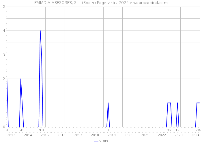 EMMDIA ASESORES, S.L. (Spain) Page visits 2024 