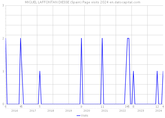 MIGUEL LAFFONTAN DIESSE (Spain) Page visits 2024 