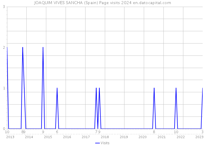 JOAQUIM VIVES SANCHA (Spain) Page visits 2024 