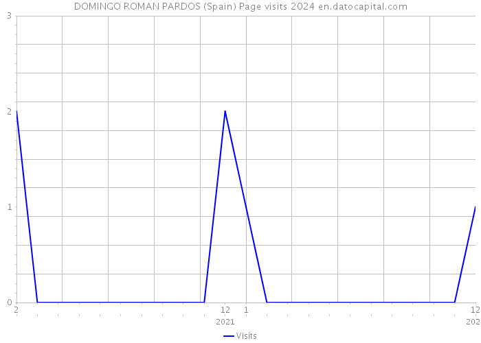 DOMINGO ROMAN PARDOS (Spain) Page visits 2024 